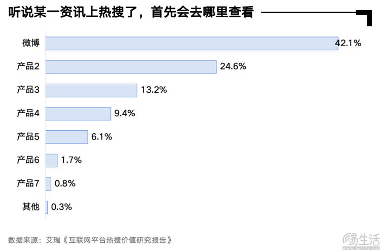 控制文娱流量占比，微博要跟饭圈保持距离了